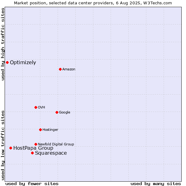 Market position of Squarespace vs. HostPapa Group vs. Optimizely