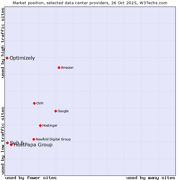 Market position of HostPapa Group vs. Sub 6 vs. Optimizely
