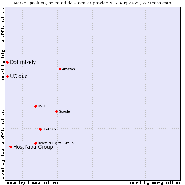 Market position of HostPapa Group vs. UCloud vs. Optimizely