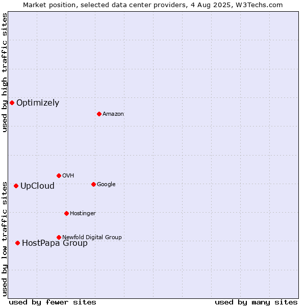 Market position of HostPapa Group vs. UpCloud vs. Optimizely