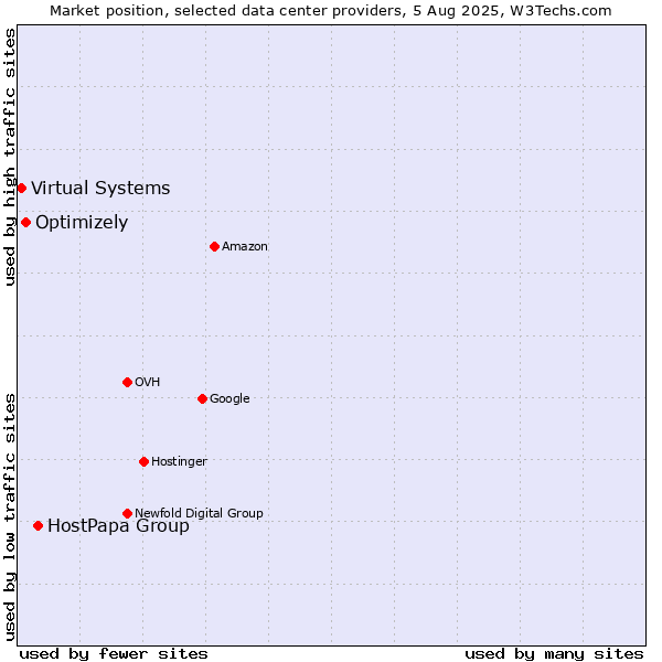 Market position of HostPapa Group vs. Optimizely vs. Virtual Systems