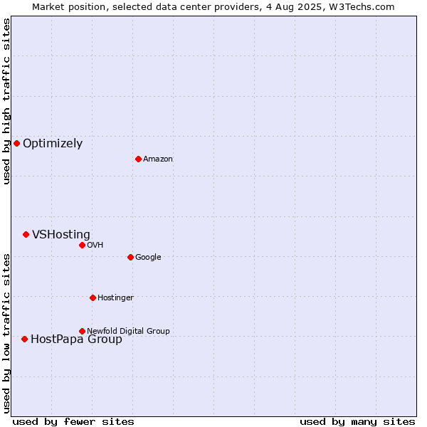 Market position of VSHosting vs. HostPapa Group vs. Optimizely