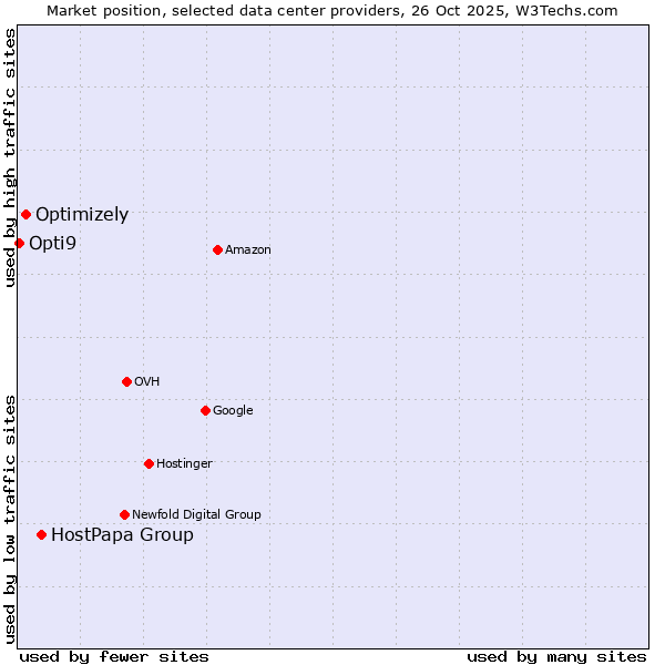 Market position of HostPapa Group vs. Optimizely vs. Opti9