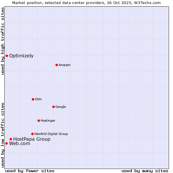 Market position of HostPapa Group vs. Optimizely vs. Web.com