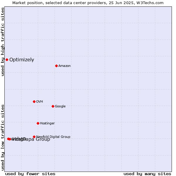 Market position of HostPapa Group vs. webgo vs. Optimizely