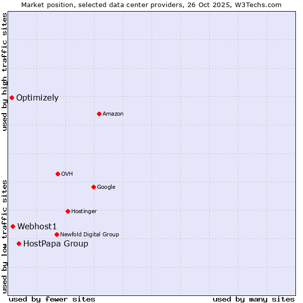 Market position of HostPapa Group vs. Webhost1 vs. Optimizely