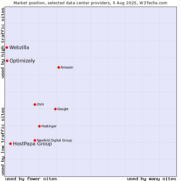 Market position of HostPapa Group vs. Optimizely vs. Webzilla