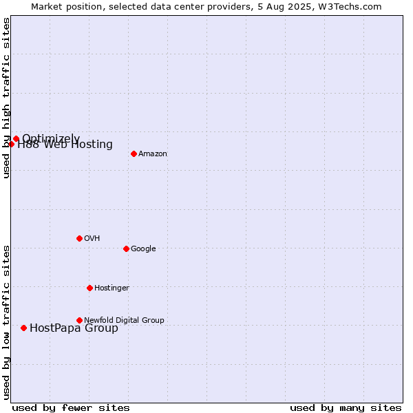 Market position of HostPapa Group vs. Optimizely vs. H88 Web Hosting