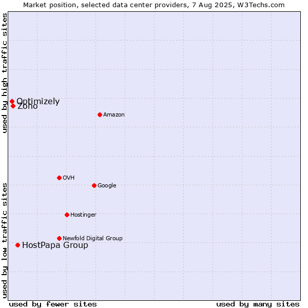Market position of HostPapa Group vs. Zoho vs. Optimizely