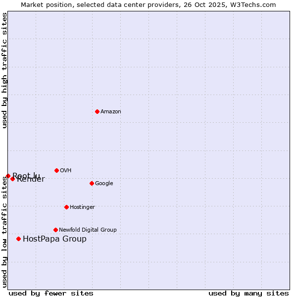 Market position of HostPapa Group vs. Render vs. Root.lu