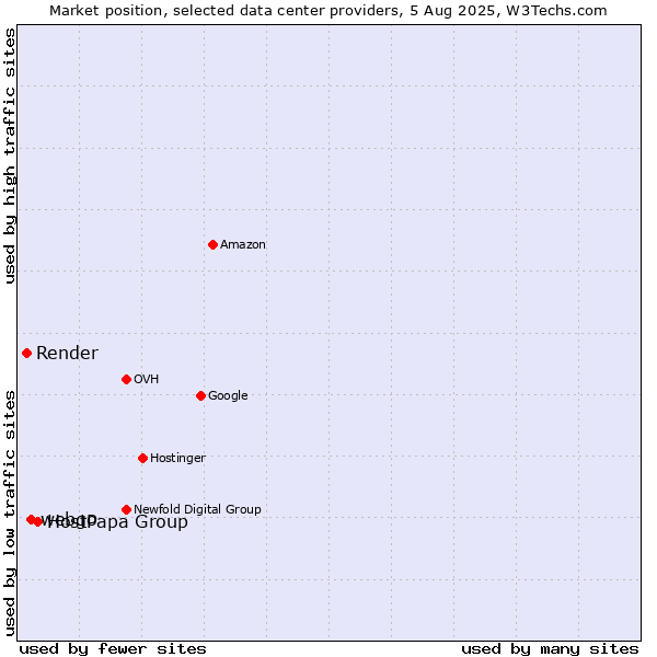 Market position of HostPapa Group vs. webgo vs. Render