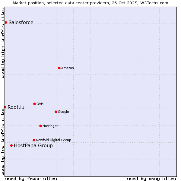 Market position of HostPapa Group vs. Salesforce vs. Root.lu