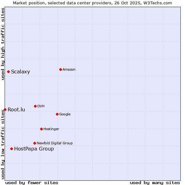 Market position of HostPapa Group vs. Scalaxy vs. Root.lu
