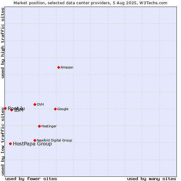 Market position of IBM vs. HostPapa Group vs. Root.lu