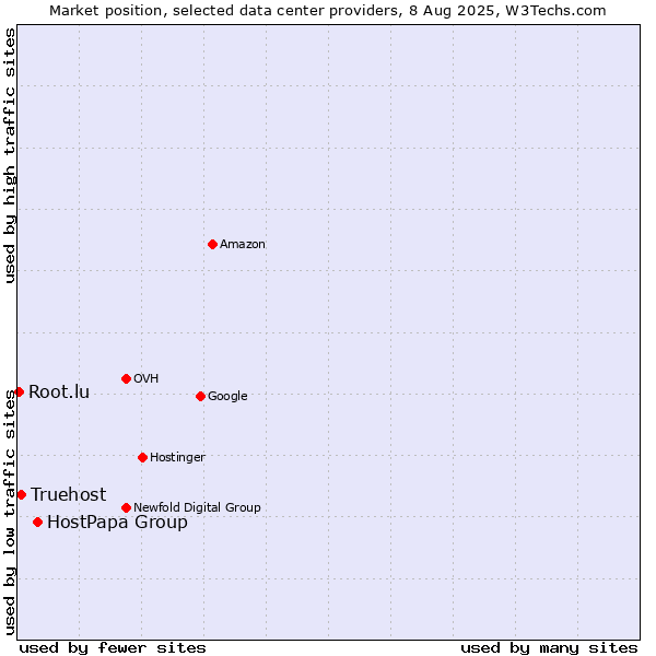 Market position of HostPapa Group vs. Truehost vs. Root.lu