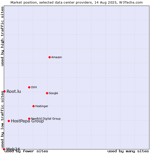 Market position of HostPapa Group vs. Root.lu vs. Web24
