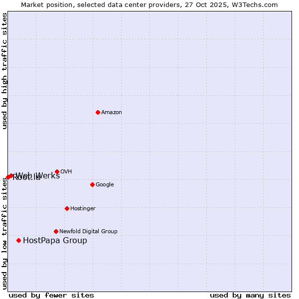 Market position of HostPapa Group vs. Web Werks vs. Root.lu