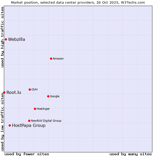 Market position of HostPapa Group vs. Webzilla vs. Root.lu