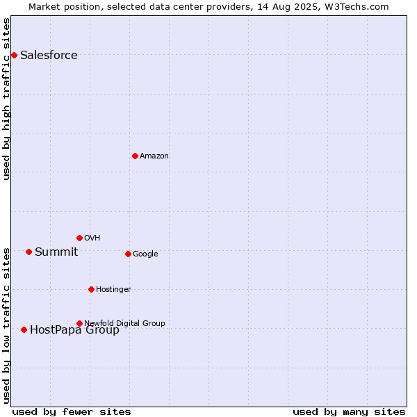 Market position of Summit vs. HostPapa Group vs. Salesforce