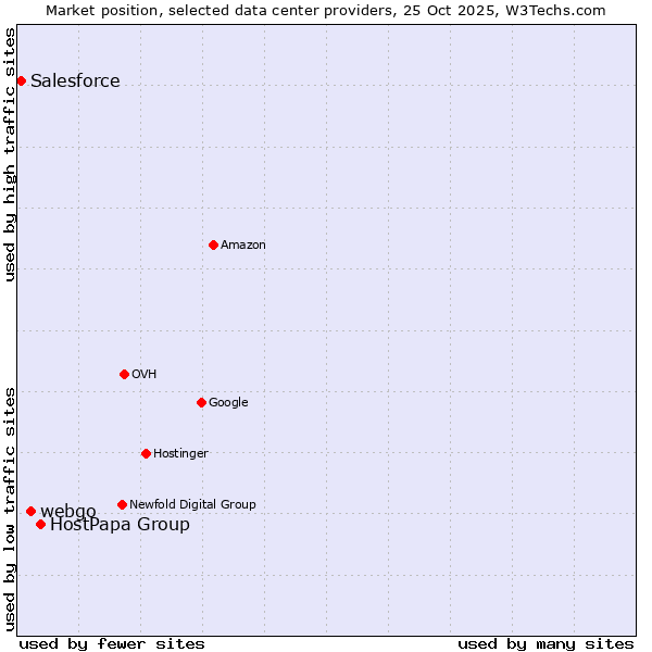 Market position of HostPapa Group vs. webgo vs. Salesforce