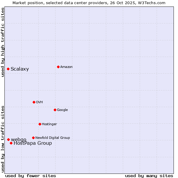 Market position of HostPapa Group vs. webgo vs. Scalaxy