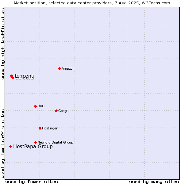 Market position of Selectel vs. Tencent vs. HostPapa Group