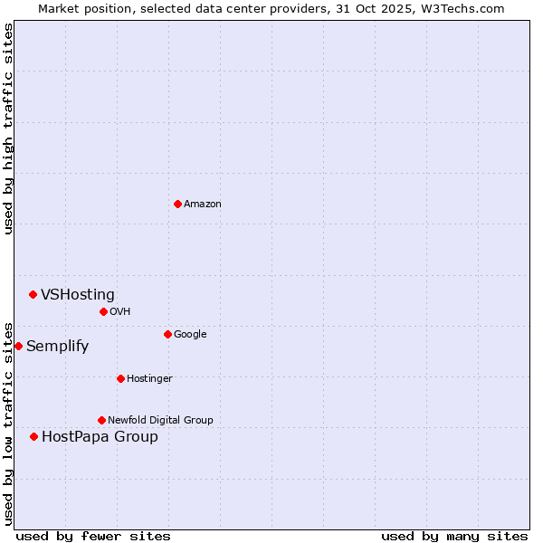 Market position of HostPapa Group vs. VSHosting vs. Semplify
