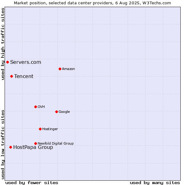 Market position of Tencent vs. HostPapa Group vs. Servers.com