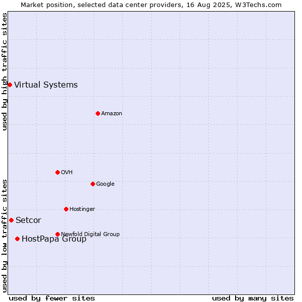 Market position of HostPapa Group vs. Setcor vs. Virtual Systems