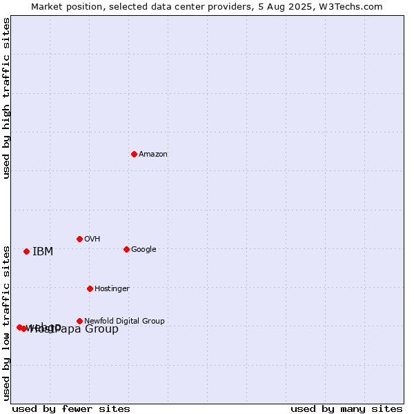 Market position of IBM vs. HostPapa Group vs. webgo