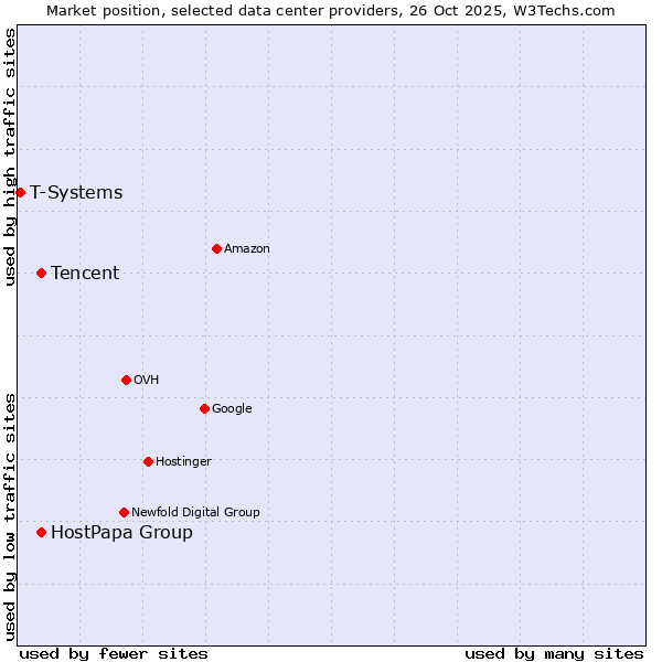 Market position of Tencent vs. HostPapa Group vs. T-Systems