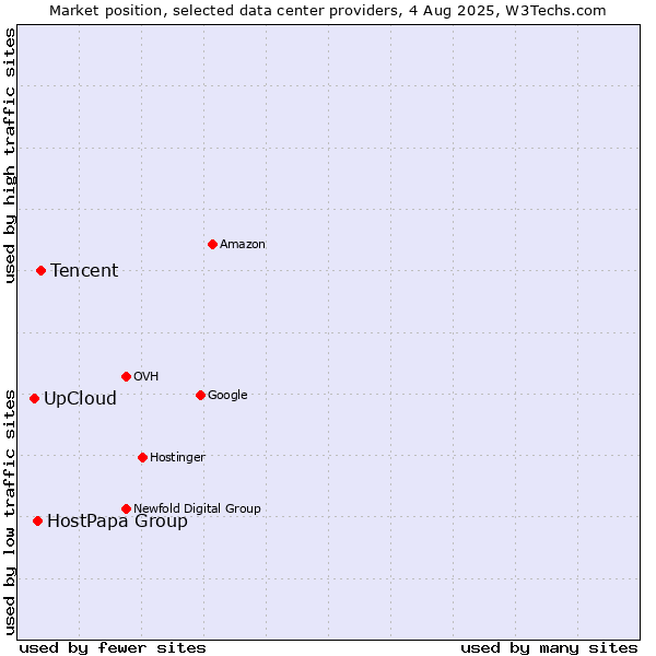 Market position of Tencent vs. HostPapa Group vs. UpCloud