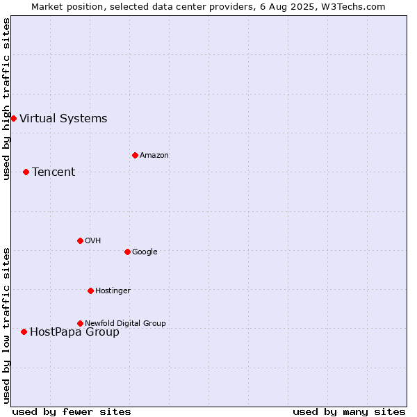 Market position of Tencent vs. HostPapa Group vs. Virtual Systems