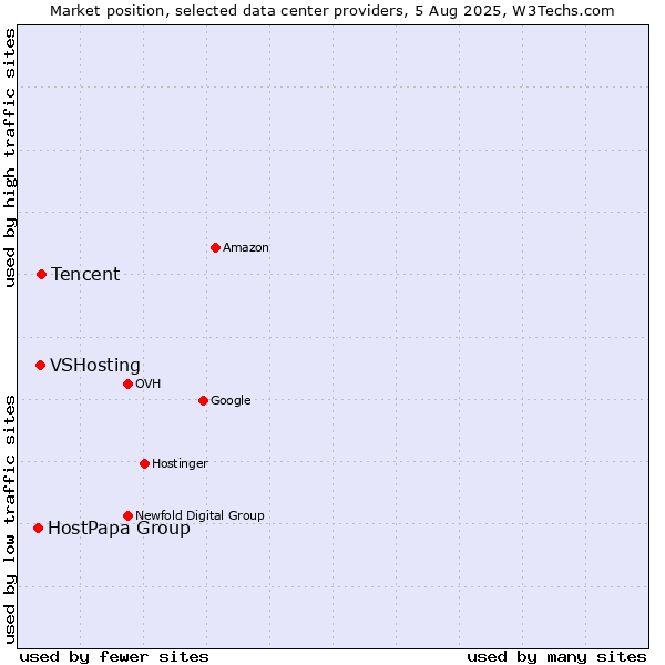 Market position of Tencent vs. VSHosting vs. HostPapa Group
