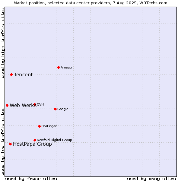 Market position of Tencent vs. HostPapa Group vs. Web Werks