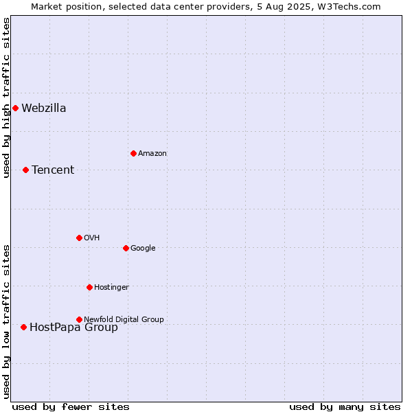 Market position of Tencent vs. HostPapa Group vs. Webzilla