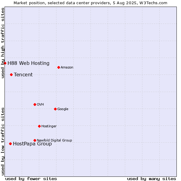 Market position of Tencent vs. HostPapa Group vs. H88 Web Hosting