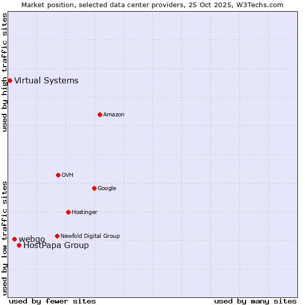 Market position of HostPapa Group vs. webgo vs. Virtual Systems