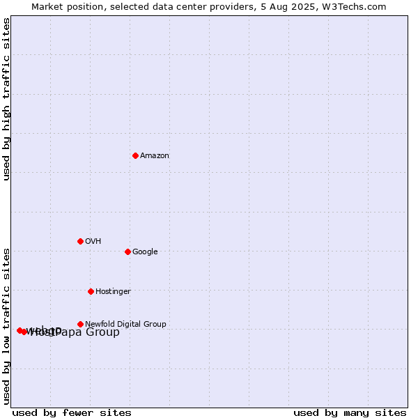 Market position of HostPapa Group vs. webgo
