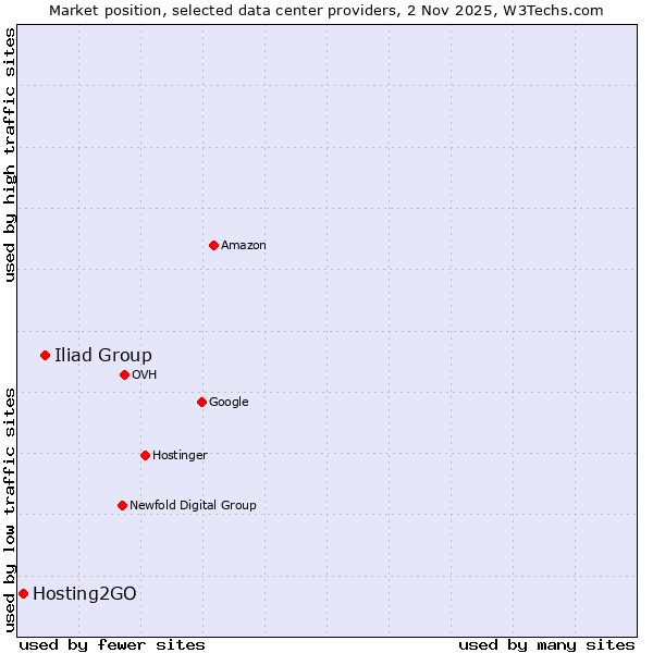 Market position of Iliad Group vs. Hosting2GO