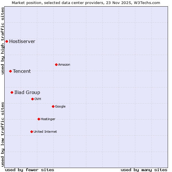 Market position of Iliad Group vs. Tencent vs. Hostiserver