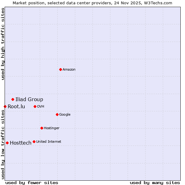 Market position of Iliad Group vs. Hosttech vs. Root.lu