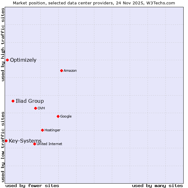 Market position of Iliad Group vs. Optimizely vs. Key-Systems