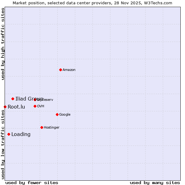 Market position of Iliad Group vs. Loading vs. Root.lu