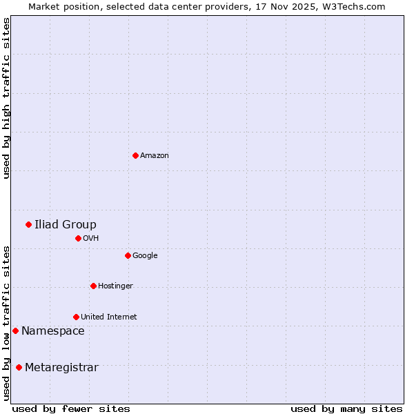 Market position of Iliad Group vs. Metaregistrar vs. Namespace
