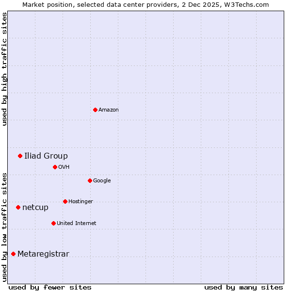 Market position of Iliad Group vs. netcup vs. Metaregistrar