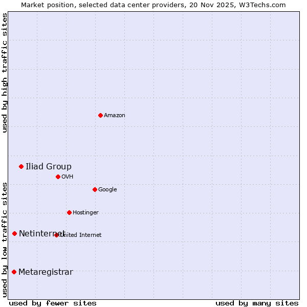 Market position of Iliad Group vs. Netinternet vs. Metaregistrar