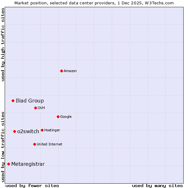 Market position of o2switch vs. Iliad Group vs. Metaregistrar