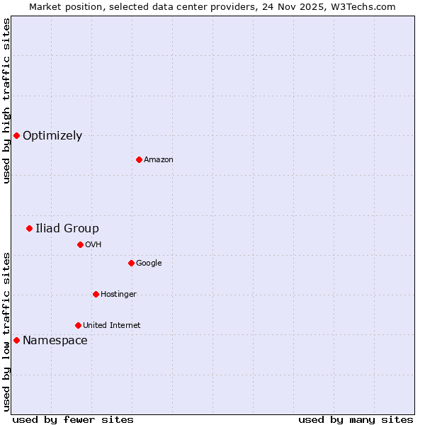 Market position of Iliad Group vs. Optimizely vs. Namespace