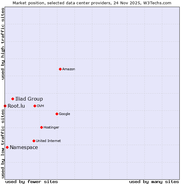 Market position of Iliad Group vs. Namespace vs. Root.lu